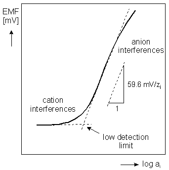 electrode characteristic